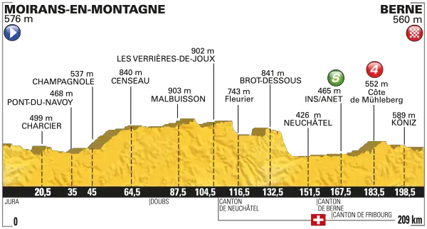 Tour de France 2016 etape 16 - profil