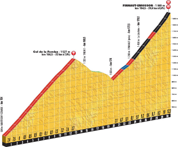 Tour de France 2016 etape 17 - profil dernieres ascensions