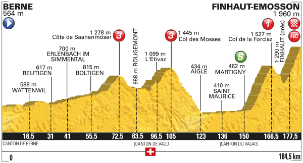 Tour de France 2016 etape 17 - profil