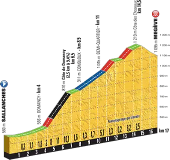 Tour de France 2016 etape 18 - profil detaille