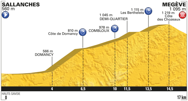 Tour de France 2016 etape 18 - profil