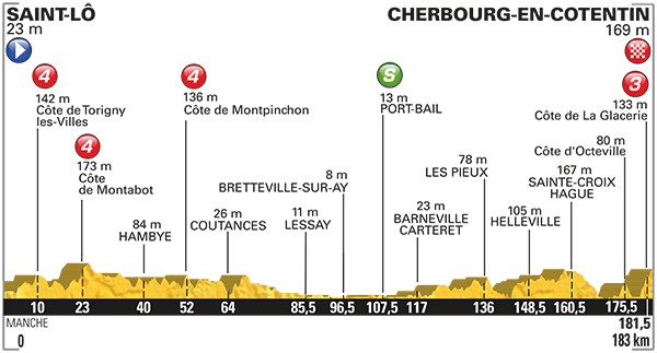 Tour de France 2016 etape 2 - profil