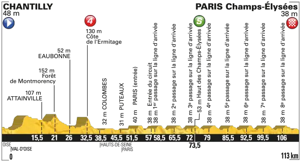 Tour de France 2016 etape 21 - profil