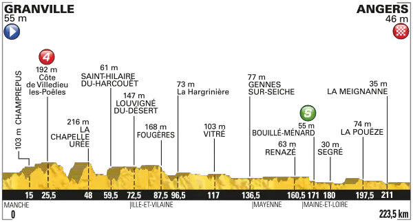 Tour de France 2016 etape 3 - profil