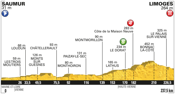 Tour de France 2016 etape 4 - profil