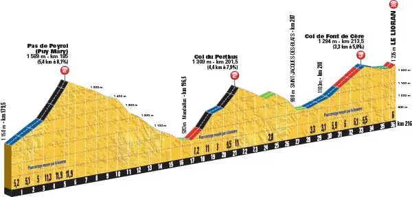 Tour de France 2016 etape 5 - profil dernieres ascensions