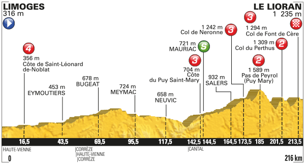 Tour de France 2016 etape 5 - profil