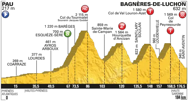 Tour de France 2016 etape 8 - profil