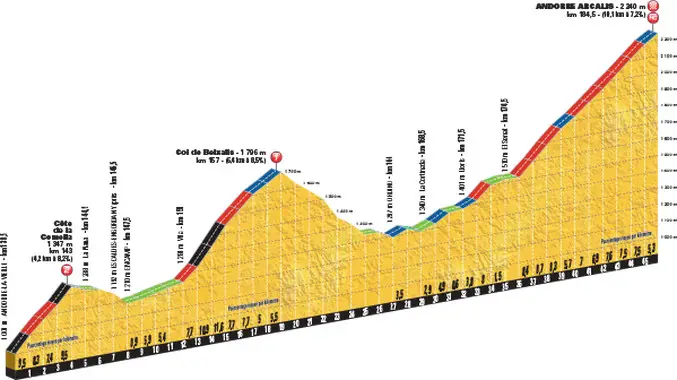 Tour de France 2016 etape 9 - profil dernieres ascensions