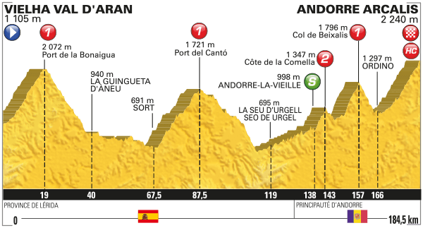 Tour de France 2016 etape 9 - profil