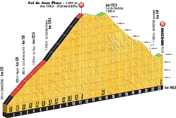 Tour de France 2016 - profil Col de Joux Plane