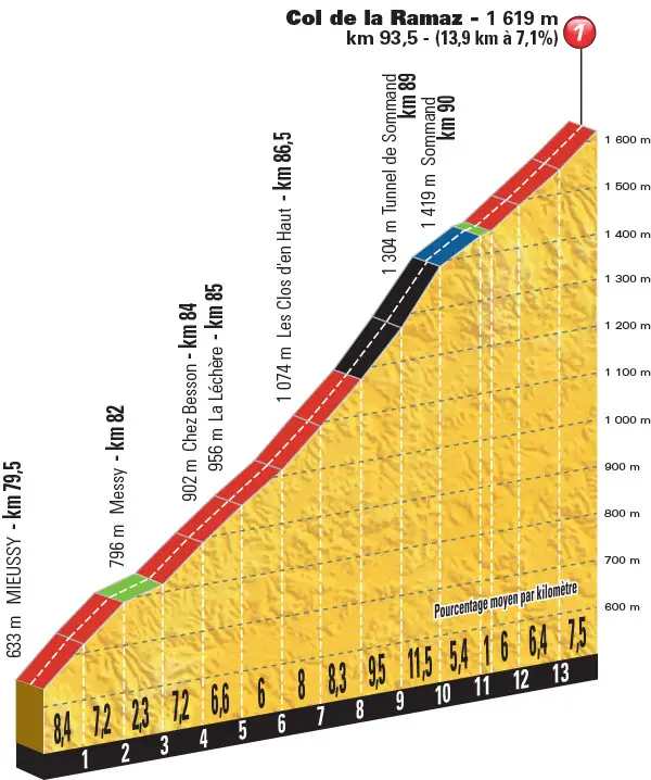 Tour de France 2016 - profil Col de la Ramaz