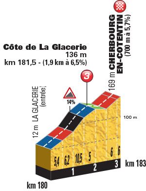 Tour de France 2016 - profil Cote de La Glacerie