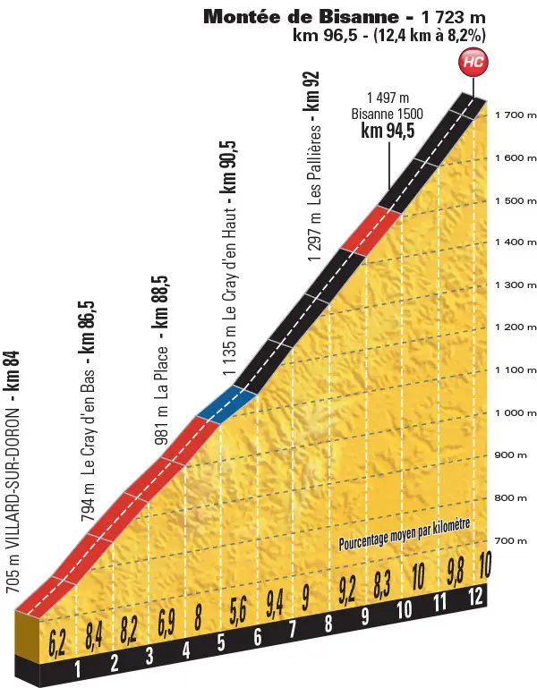 Tour de France 2016 - profil Montee de Bisanne