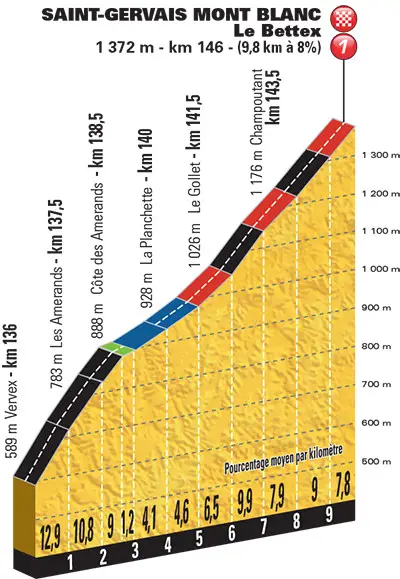 Tour de France 2016 - profil Saint-Gervais Mont Blanc