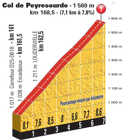 Tour de France 2016 - profil col de Peyresourde