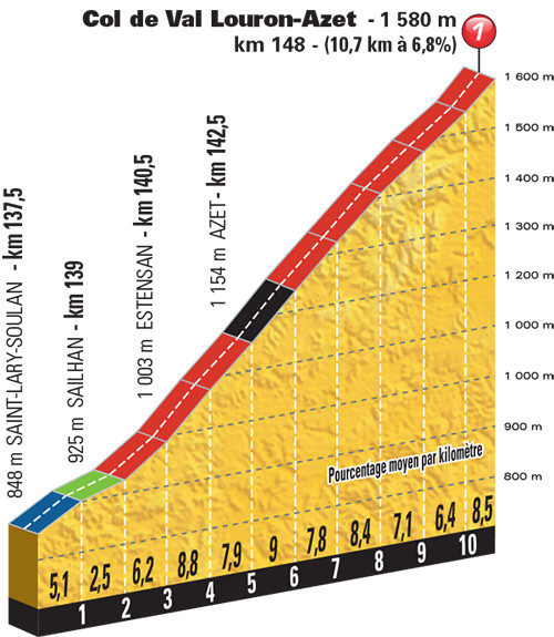 Tour de France 2016 - profil col de Val Louron-Azet