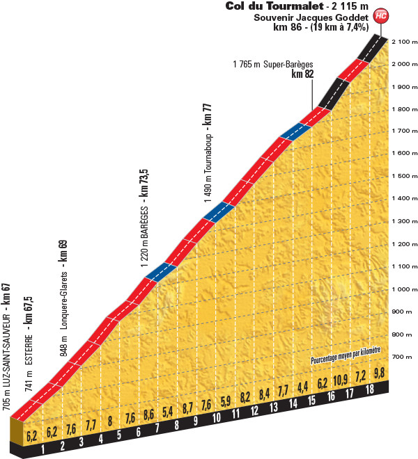 Tour de France 2016 - profil col du Tourmalet