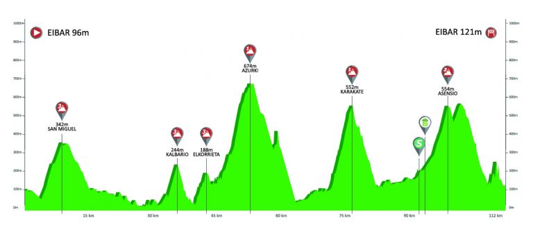 Tour du Pays basque parcours et profil des étapes Videos de cyclisme