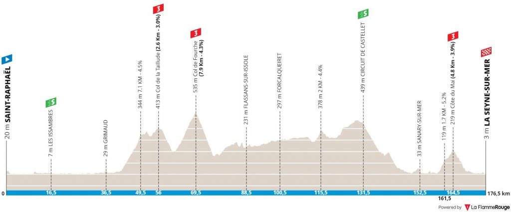 Tour Des Alpes Maritimes Et Du Var Parcours Et Profils De Toutes Les