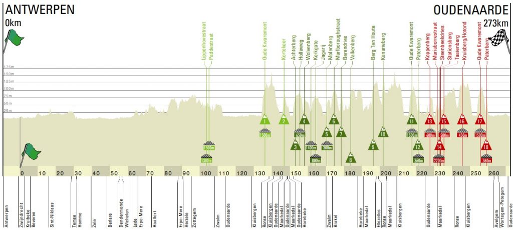 LIVE VIDEO Tour Des Flandres 2022 En Direct Videos De Cyclisme