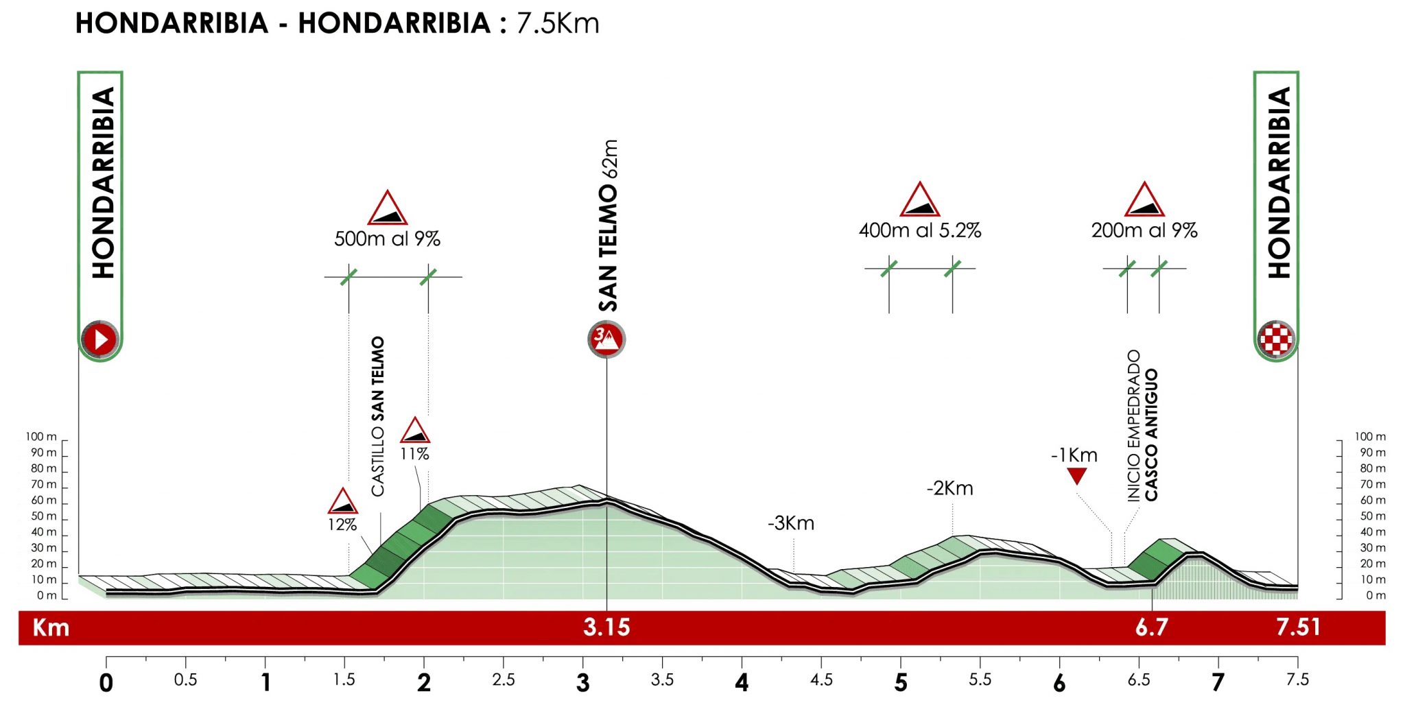 Tour du Pays basque 1 ordre et horaires de départ du CLM Videos de