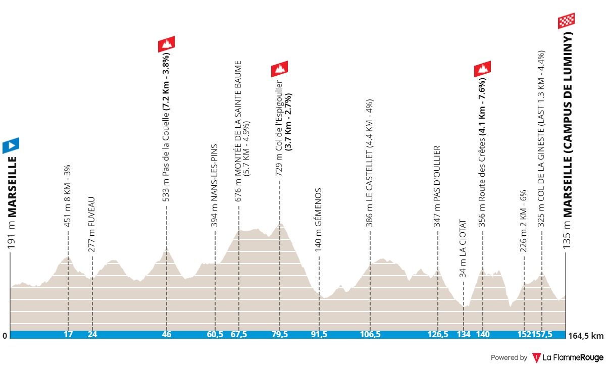 LIVE VIDEO Grand Prix La Marseillaise 2025 En Direct Videos De Cyclisme