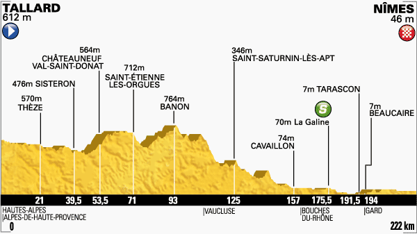 https://videosdecyclisme.fr/wp-content/uploads/2014/07/Tour-de-France-2014-etape-15-profil.png