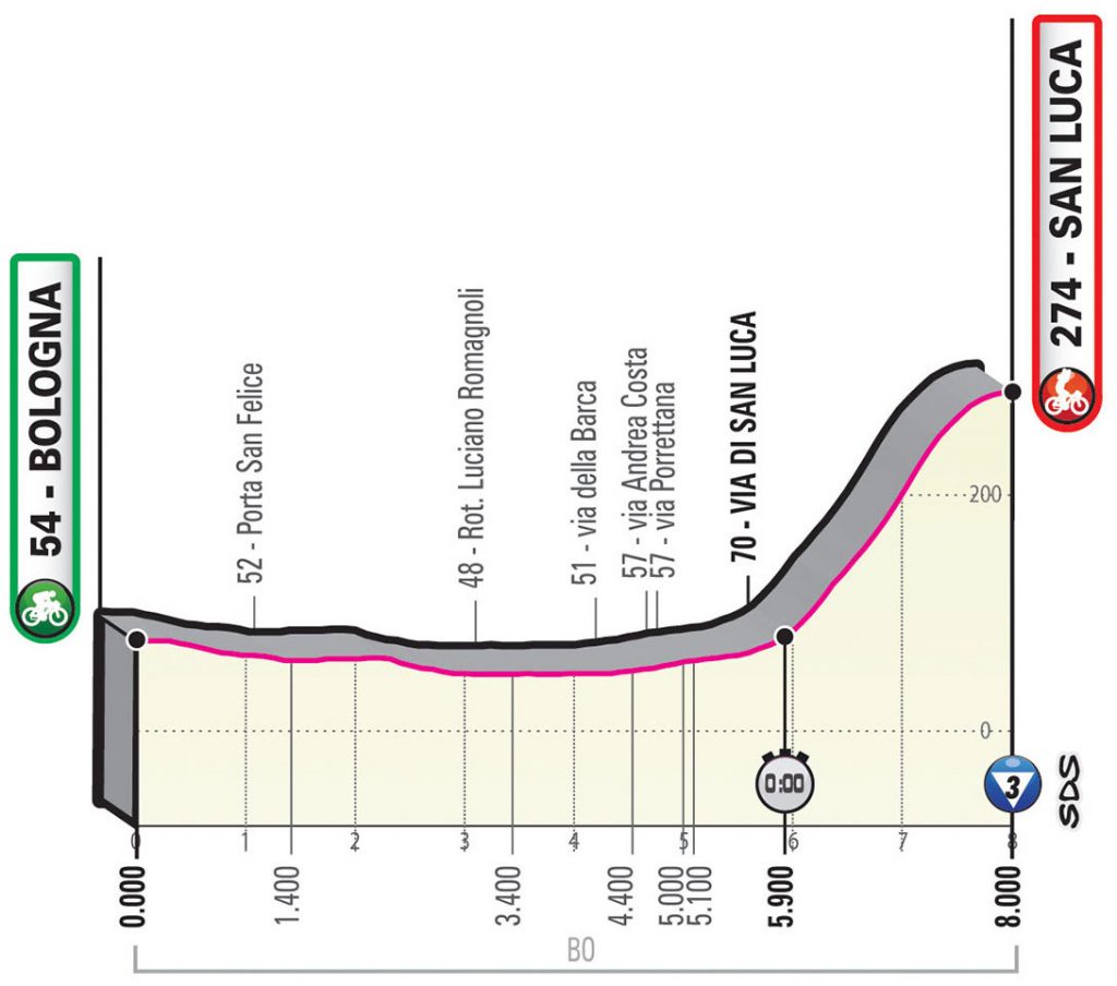 Giro parcours et profil des étapes Videos de cyclisme