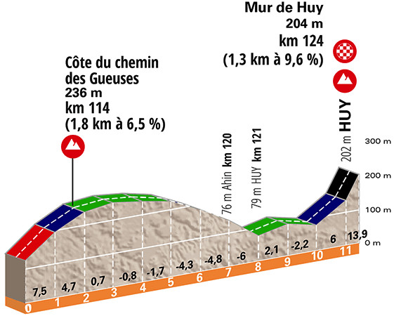 Live Video La Fleche Wallonne En Direct Streaming Videos De Cyclisme