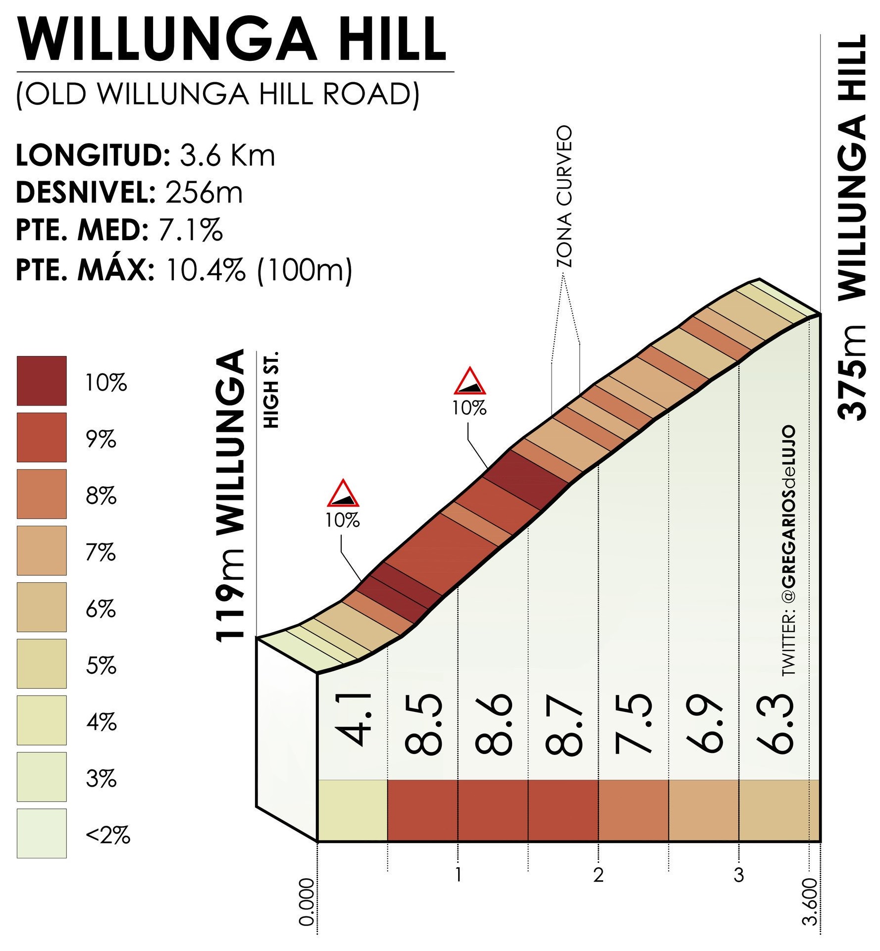 E5sam20/01  Christies Beach Willunga Hill 129km départ 1h40  Santos-Festival-of-Cycling-2022-etape-3-profil-Willunga-Hill
