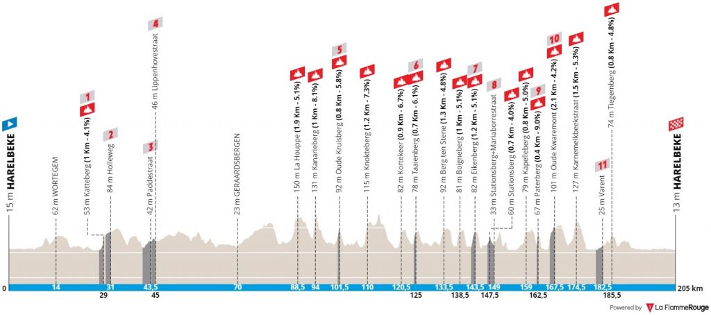 LIVE VIDEO : E3 Saxo Bank Classic 2022 En Direct – Videos De Cyclisme