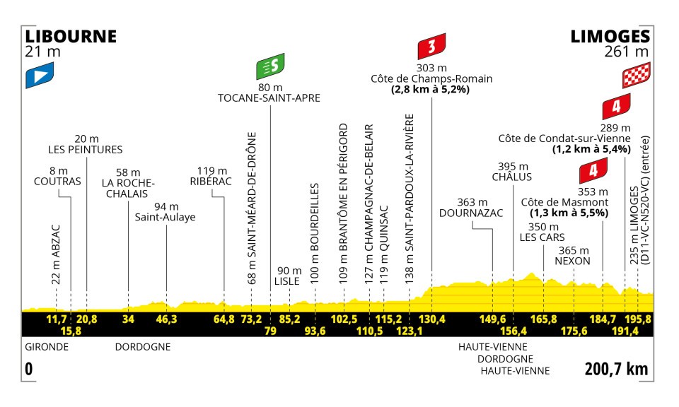 profil etapes tour france 2023