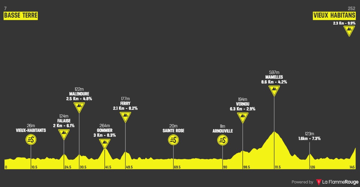 7e etape tour cycliste guadeloupe 2023