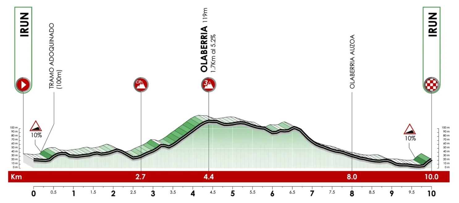 Tour du Pays basque 1 ordre et horaires de départ du CLM Videos de