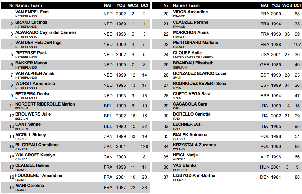 Championnat du monde de cyclocross Elites Dames 2025 liste des